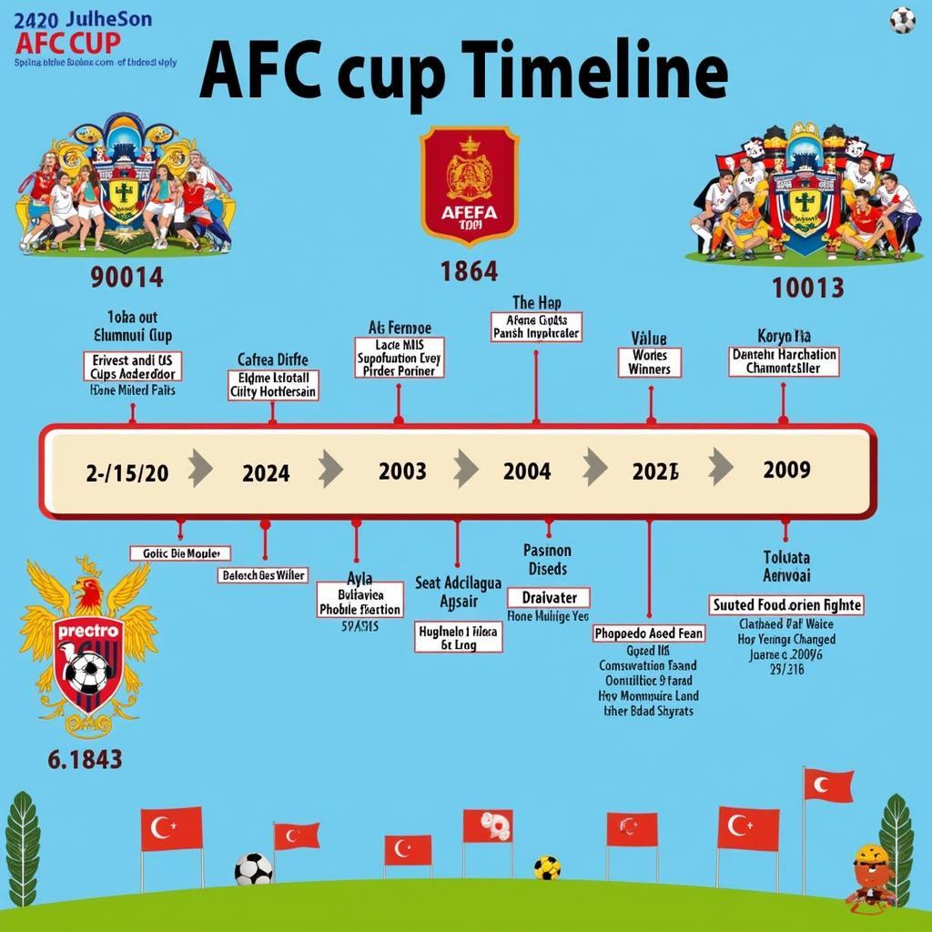 AFC Cup qua các thời kỳ