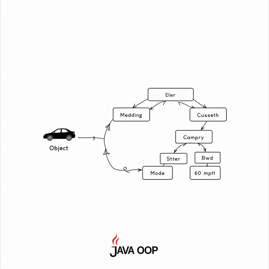 Bài tập Java OOP về lớp và đối tượng