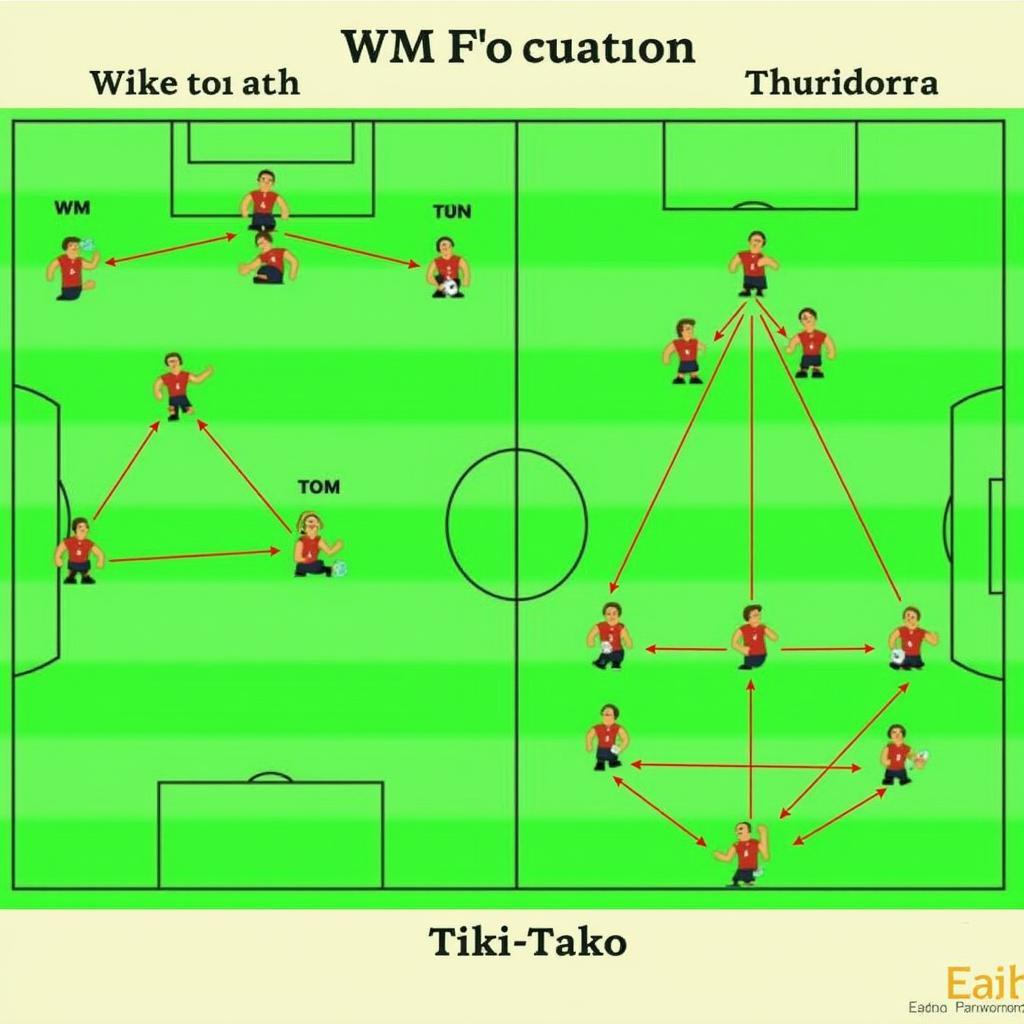 Chiến thuật bóng đá WM và Tiki-Taka