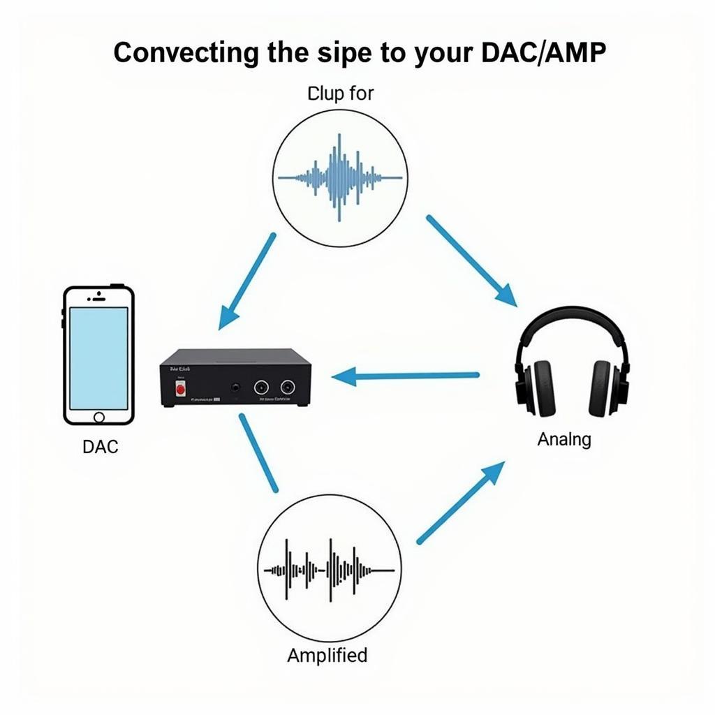 Cách thức hoạt động của DAC/AMP