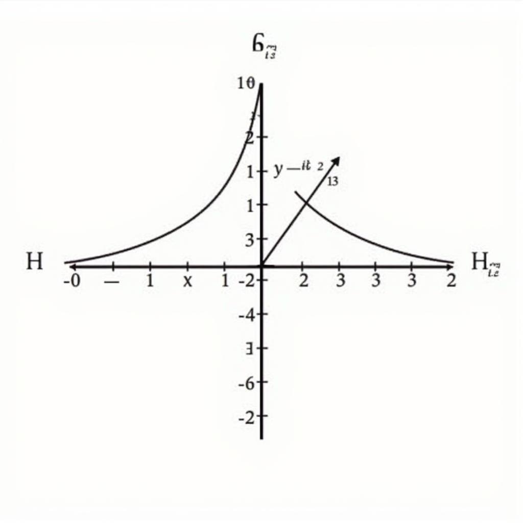 Đồ thị hàm số y = x^3 - 3x^2 + 2