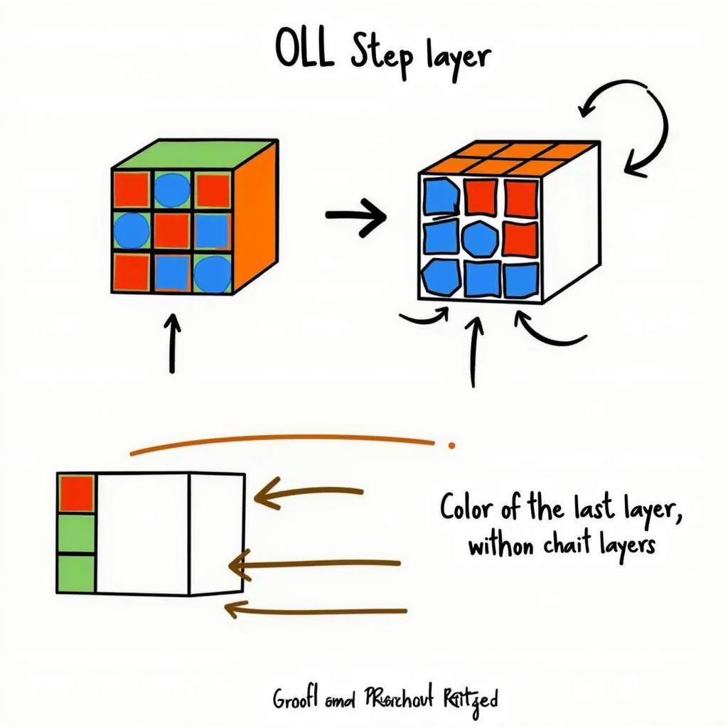 Giải OLL Rubik 3x3