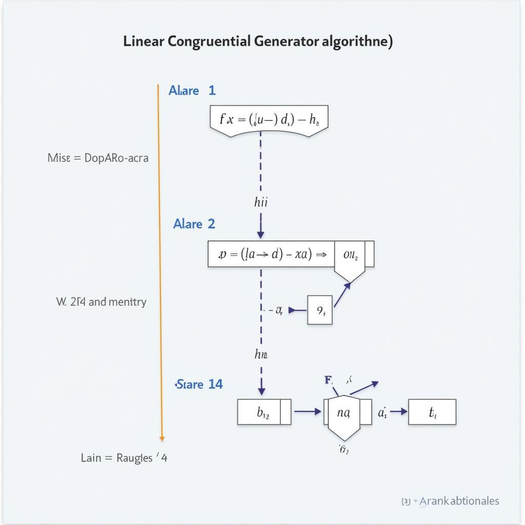 Linear Congruential Generator