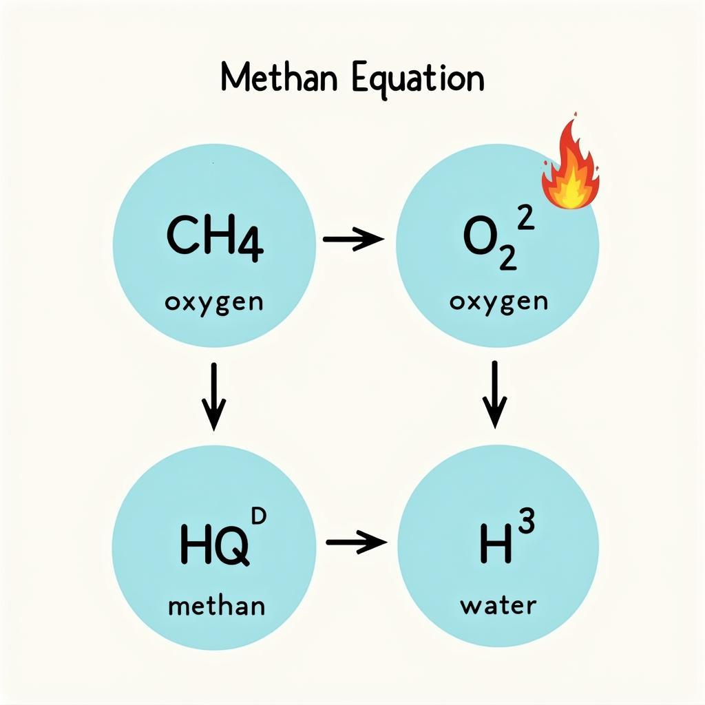 Phương trình đốt cháy metan