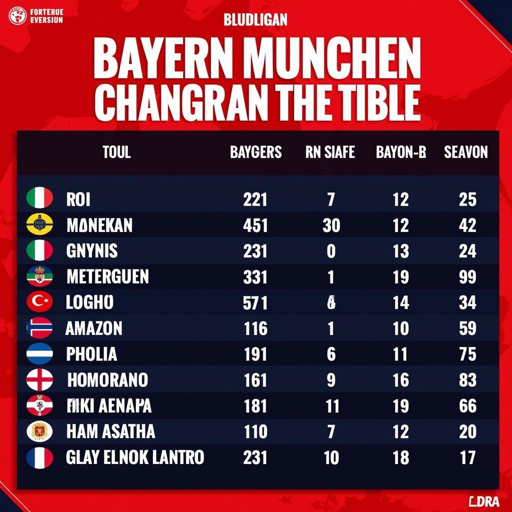 Bayern Munich dẫn đầu bảng xếp hạng Bundesliga