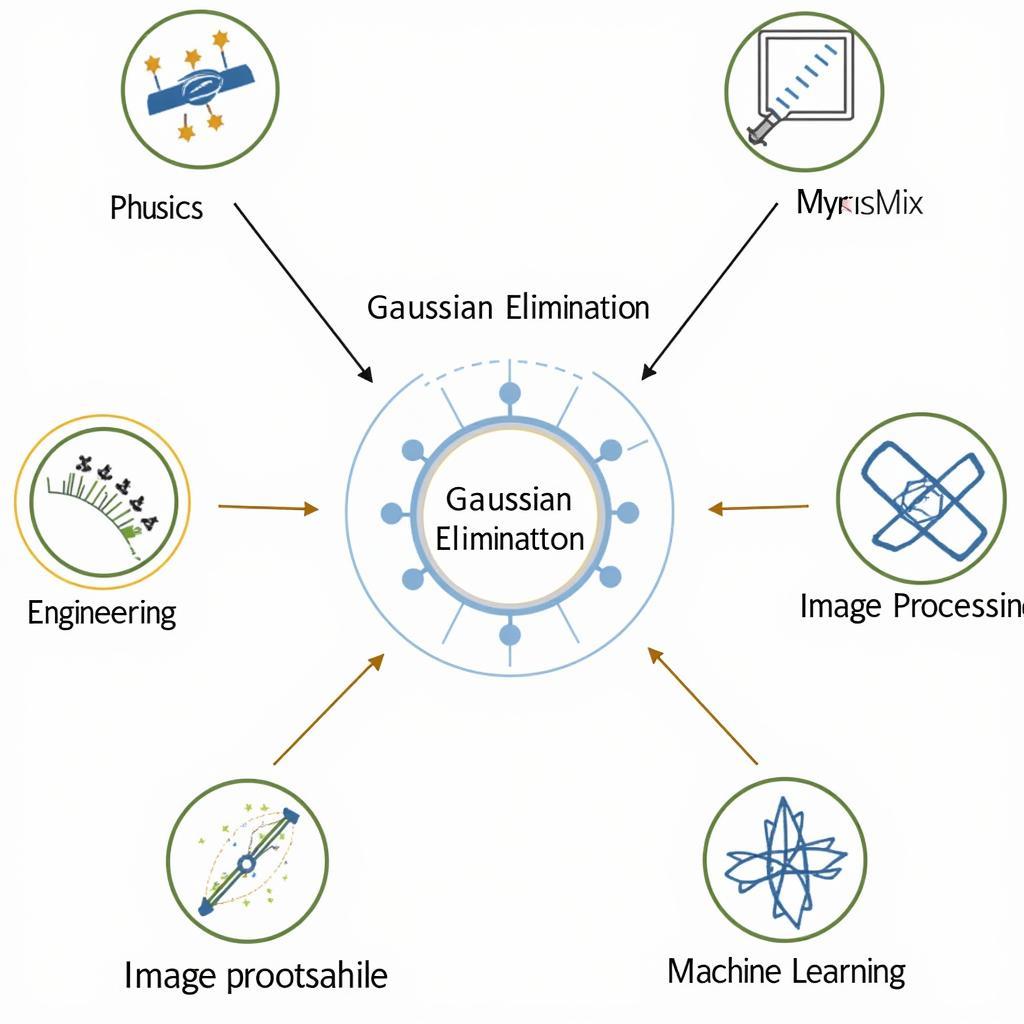 Giải hệ phương trình bằng phương pháp Gauss - Ứng dụng