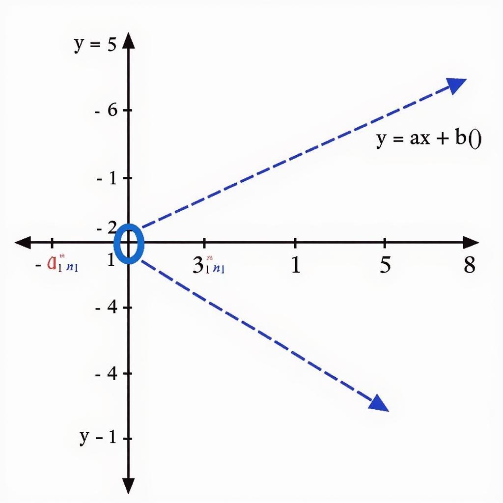 Đồ thị hàm số bậc nhất y = ax + b