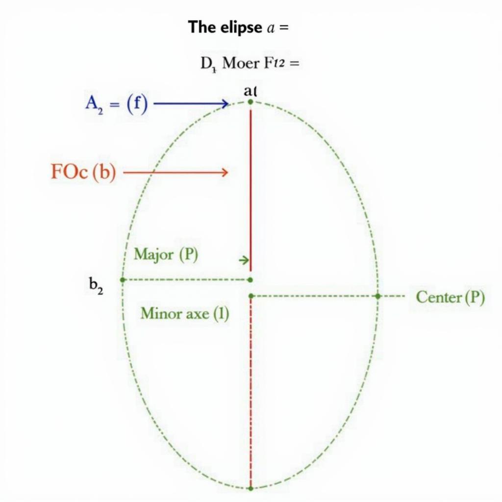 Phương trình đường elip và các thành phần