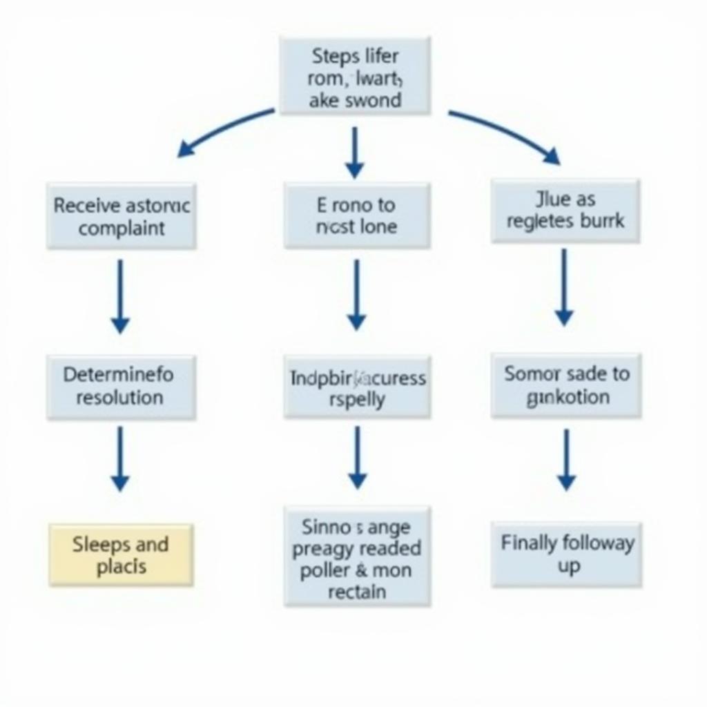 Effective Complaint Resolution Process Flowchart