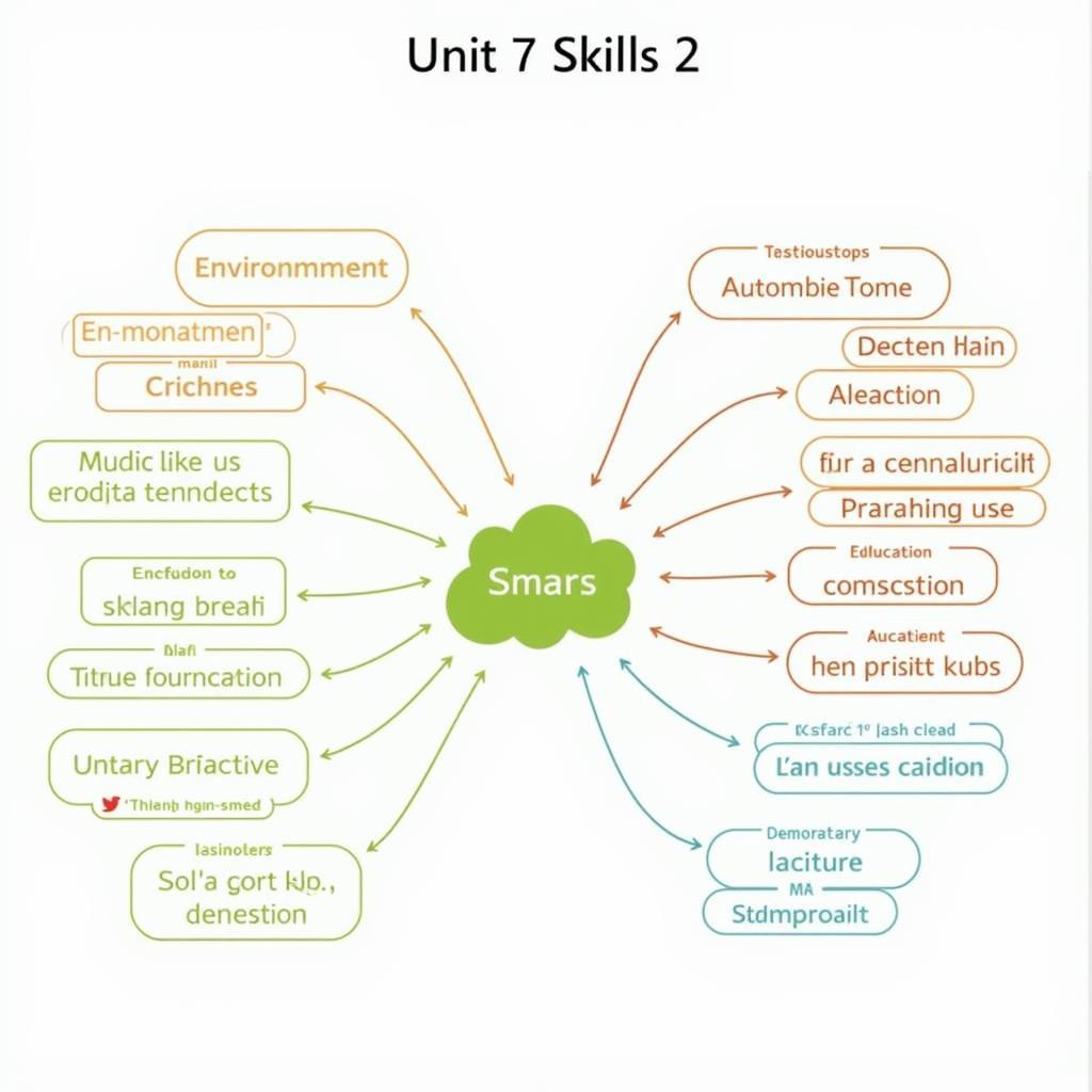 Giải Anh 9 Unit 7 Skills 2: Các chủ đề quan trọng