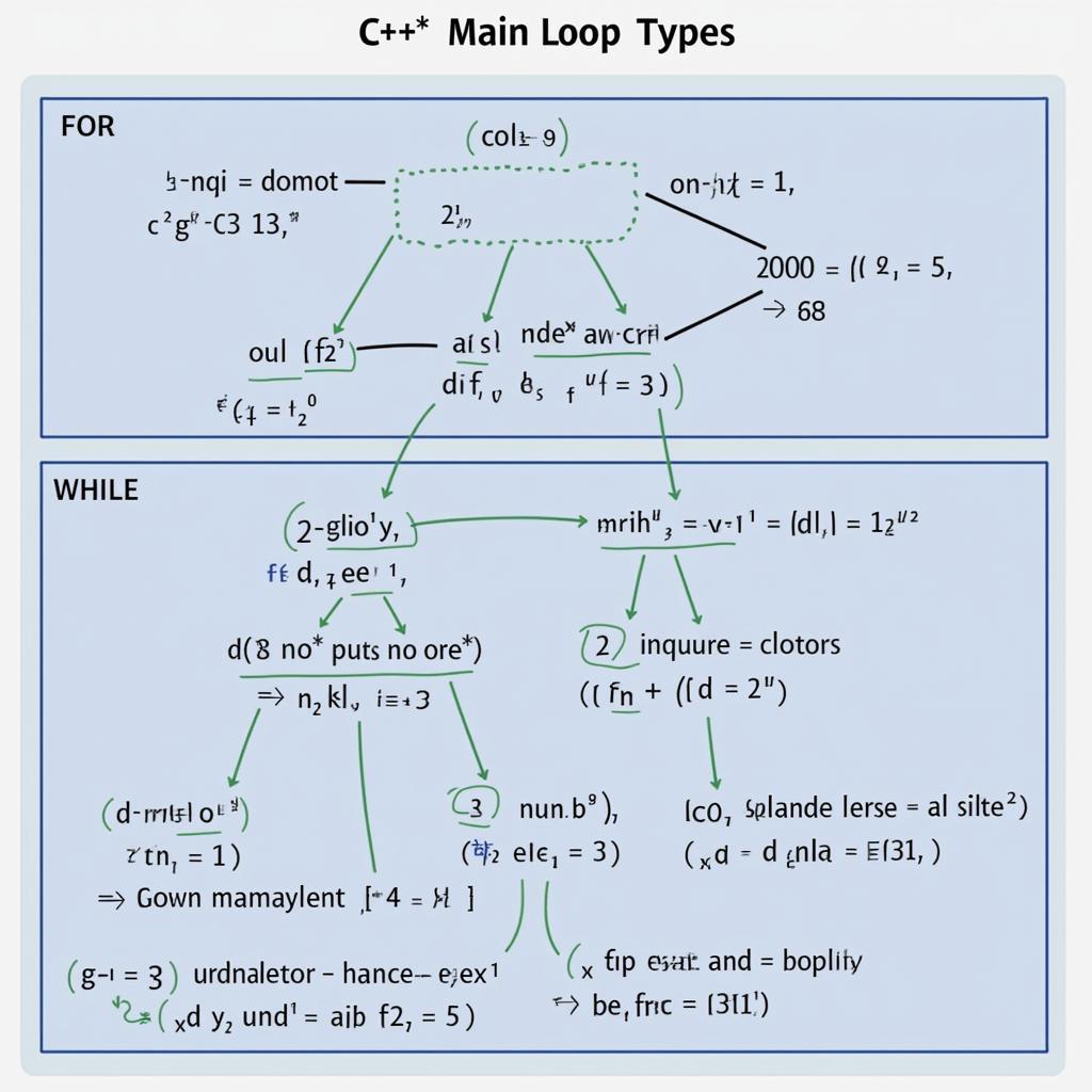 Các dạng vòng lặp trong C++