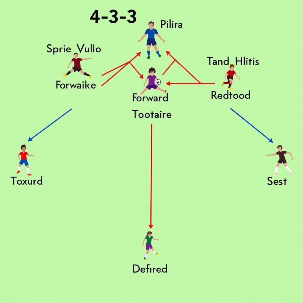 Sơ đồ chiến thuật 4-3-3