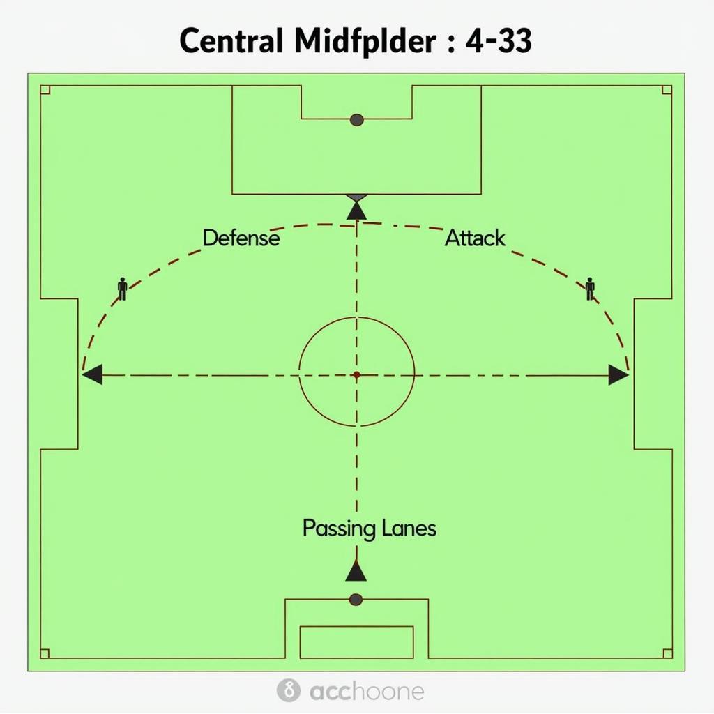 Vai trò của tiền vệ trung tâm trong sơ đồ 4-3-3