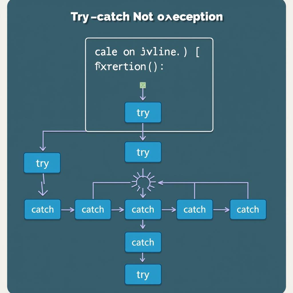 Xử lý ngoại lệ trong C++